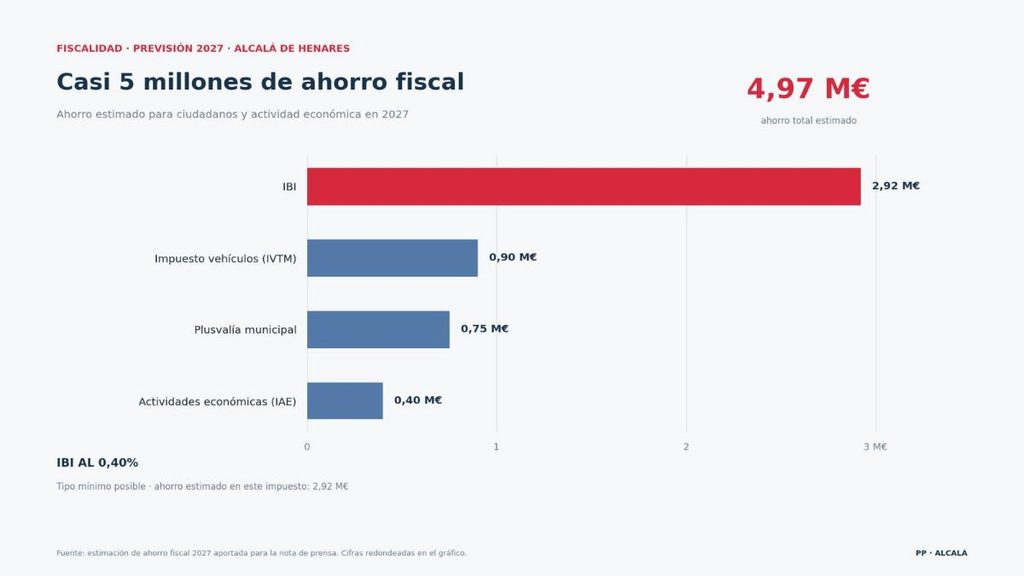 ahorro fiscal previsto para 2027
