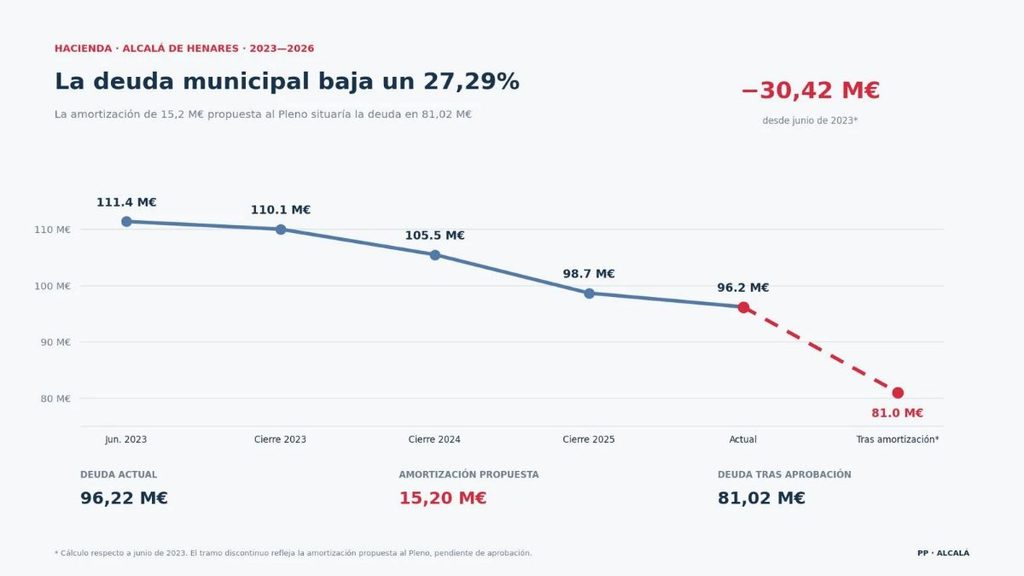 evolucion y amortizacion de la deuda fiscal